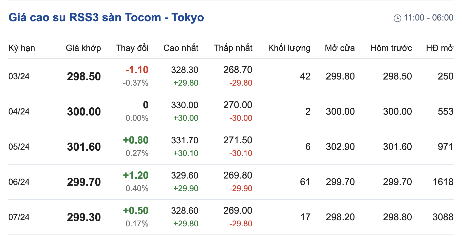 Giá cao su hôm nay 63 Tăng  giảm trái chiều